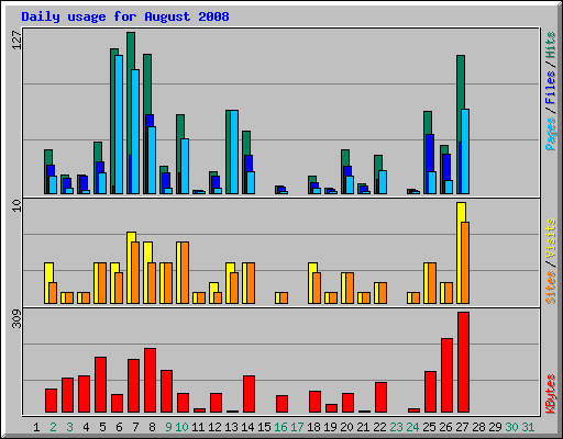 Daily usage for August 2008